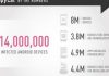 Infektohen 14 milionë pajisje Android